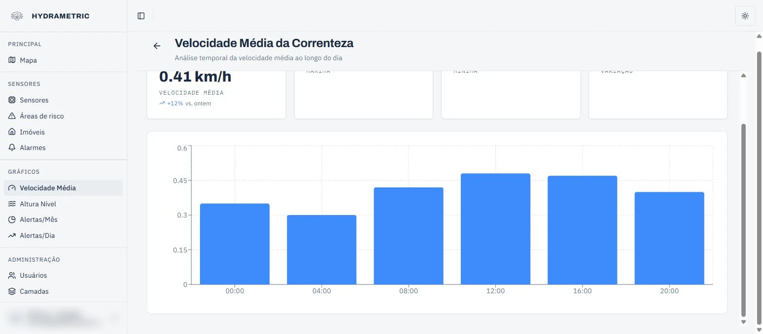 Painel analítico de velocidade média da correnteza